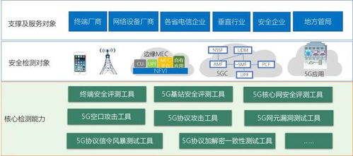 共筑5G安全防线 诚邀参与信通院5G安全评测征集活动