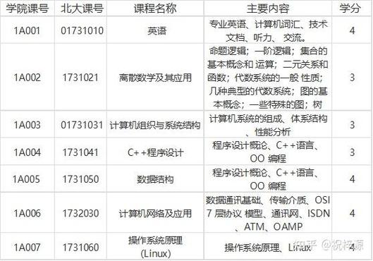 软件开发与信息安全方向专业核心课程 以“17 网络与信息安全软件开发”为限选核心的课程体系解析