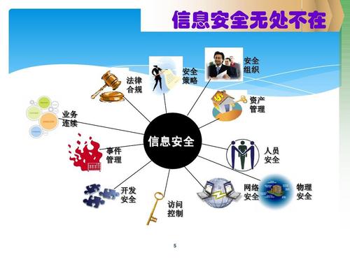 安全 组织 资产 管理 事件 管理 信息安全 人员 安全 开发 安全 网络