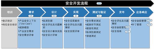 依照信息安全开发流程,规范产品的安全开发过程;提供工业通信协议,如
